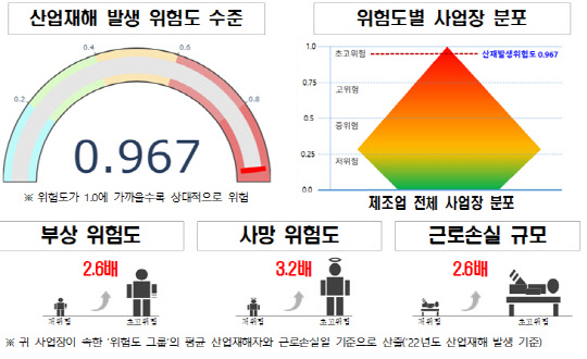 산업재해(사망·부상) 발생 가능성 위험경보 예시. <고용부>